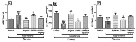 The Protective Effect of Apigenin on Myocardial Injury in Diabetic Rats ...