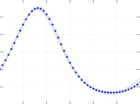 Image result for Using Euler's Method in MATLAB
