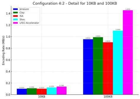 FPGA-Accelerated Erasure Coding Encoding in Ceph Based on an Efficient ...