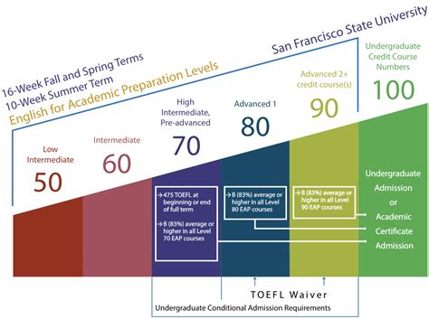 EAP Levels: 10- and 16-Week Terms | College of Professional & Global ...