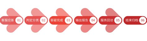 i-TTL Customer Service Process 的图像结果