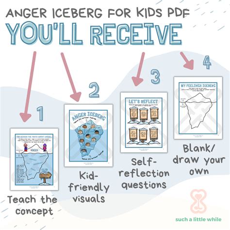 Anger Iceberg PDF: How to Explain Secondary Emotions to Kids - Such a ...