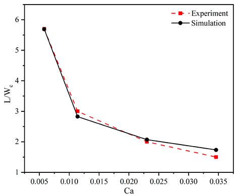 Design of Improved Flow-Focusing Microchannel with Constricted ...