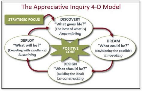 Appreciative Inquiry Examples 的图像结果