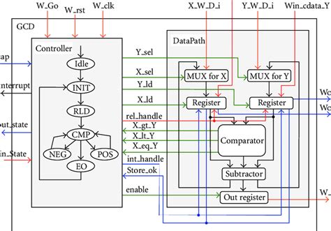 Image result for GCD Processor Architecture