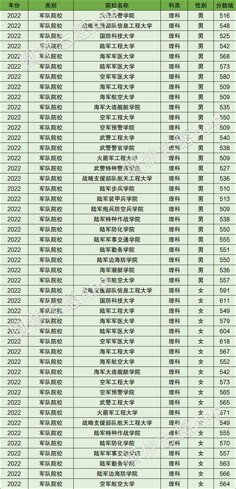 2022年分数线最低的军校有哪些？附中国的军校排名及分数线2022