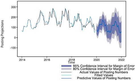 Quantitative Analysis of Seasonality and the Impact of COVID-19 on ...