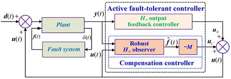 An Observer-Based Active Fault Tolerant Controller for Vehicle ...