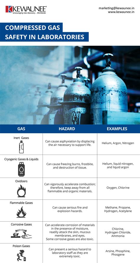 Compressed Gas Safety in Laboratories