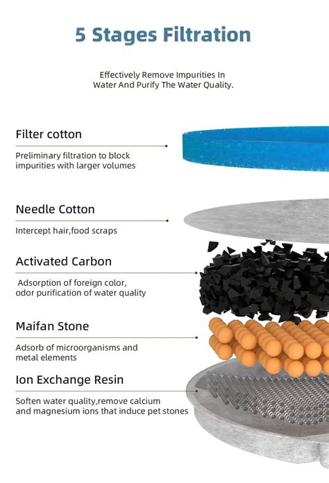 Water Fountain Replacement Filters | Activated Carbon & Ion Exchange P ...