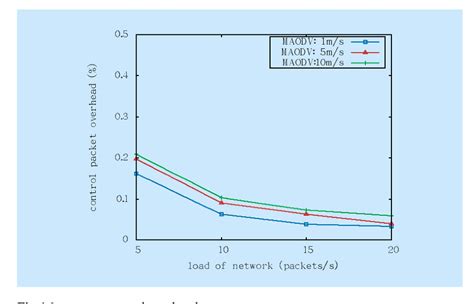 Image result for Tree Based Multicast Routing Protocols