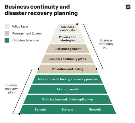 Image result for Business Continuity Plan Examples