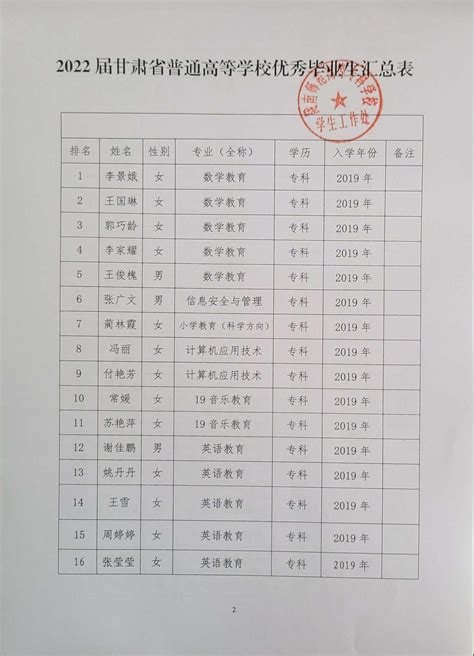 关于对2022届甘肃省普通高校优秀毕业生候选人情况的公示-陇南师范高等专科学校学生处