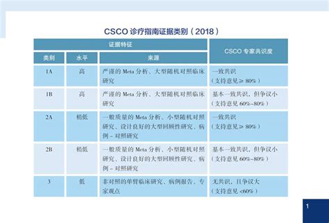 CSCO 诊疗指南证据类别和推荐等级