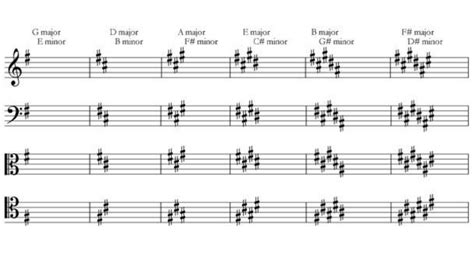 Image result for How to Read Key Signatures