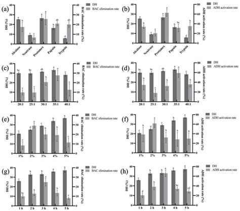 Preparation, Structural Identification, and Screening of Egg-Derived ...