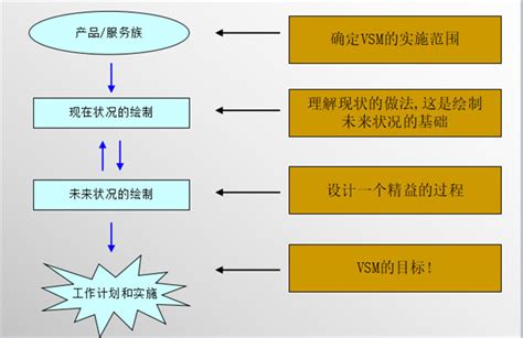 VSM的基本要点-上海博革企业管理咨询有限公司