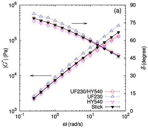 Non-Stick Length of Polymer–Polymer Interfaces under Small-Amplitude ...