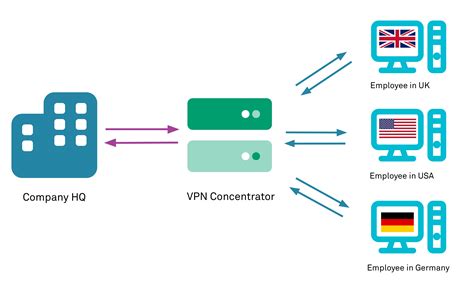 Image result for VPN Server Security Settings