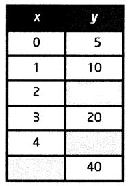 Image result for Linear Relation Direct or Partial Variation