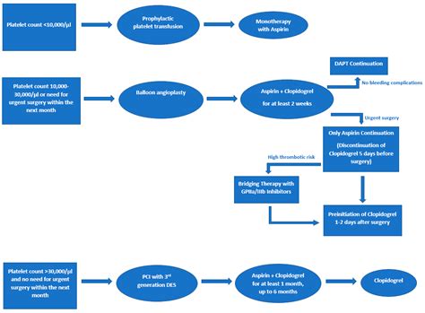 Dual Antiplatelet Therapy and Cancer; Balancing between Ischemic and ...