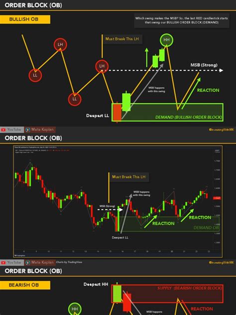 Image result for Order Block with Bos