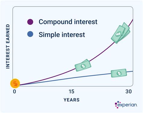 Image result for What Is Compound Interest