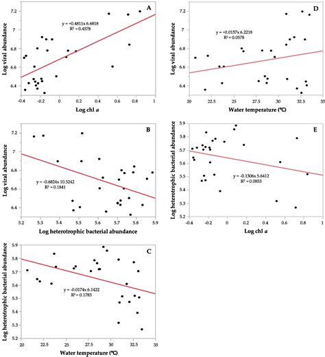 Low Host Abundance and High Temperature Determine Switching from Lytic ...