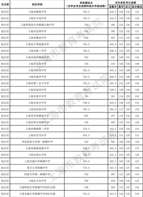 如何看待2023上海中考上海中学名额分配到区在徐汇区有84个名额，严重不符徐汇报名考生占全市的比例？ - 知乎