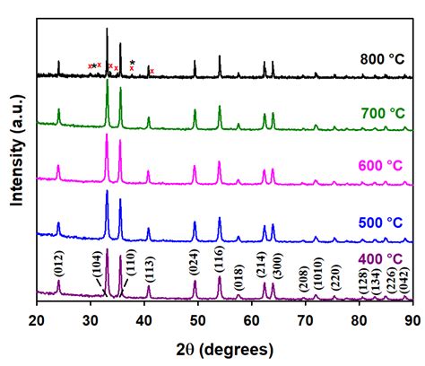 Chemical State of Potassium on the Surface of Iron Oxides: Effects of ...