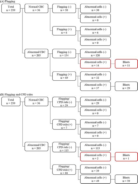 Detection of blasts using flags and cell population data ...