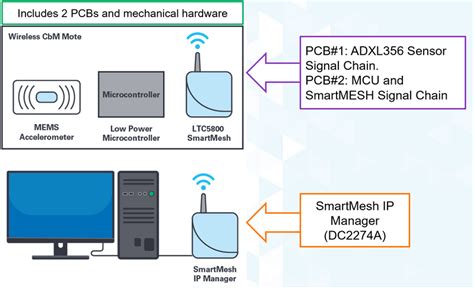 Voyager 3, Wireless Condition Based Monitoring Platform [Analog Devices ...