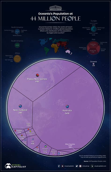 Oceania's Population by Country - full size