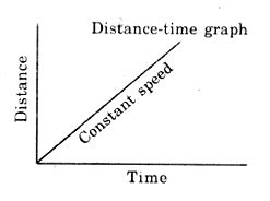 Image result for Constant Speed On Distance Time Graph