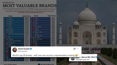 Harsh Goenka Shares World's 50 Most Valuable Brands List: 'Only One ...