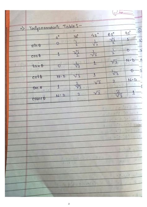 Easy Method of Learning Trigonometry Formulas of Class 11 的图像结果