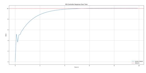 Image result for How to Program a PID Controller