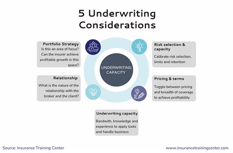 What is Insurance Underwriting? - Insurance Training Center