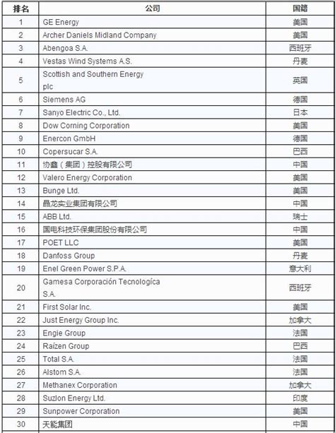 2019中国能源企业创新能力百强榜单-国际能源网能源资讯中心