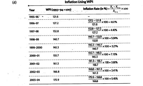 Given the following data, Calculate the inflation rates using different ...
