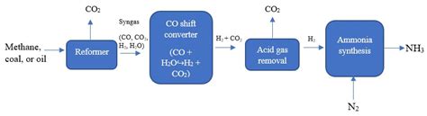 Trends in Biological Ammonia Production