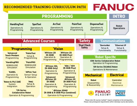 Fanuc Robot Operator Training Course 的图像结果