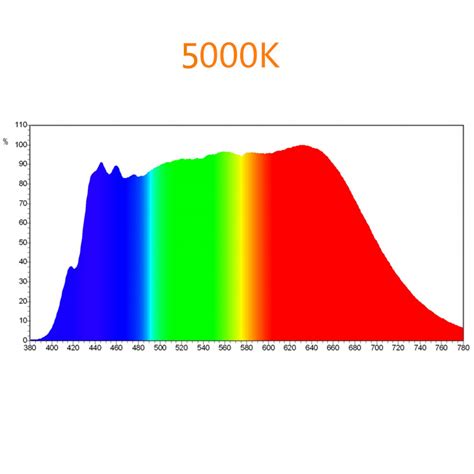 Image result for 5000K LED Spectrum