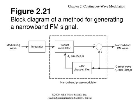 Continuous Wave Modulation 的图像结果