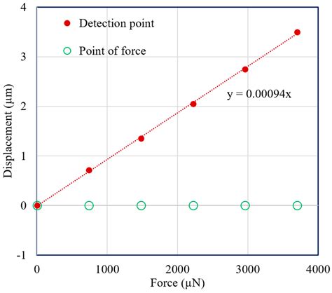 Modeling and Validation of Vertical Direction Force Estimation with a ...