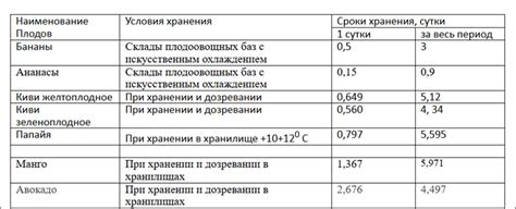 Нормы естественной убыли для продовольственных товаров в 2025 году ...