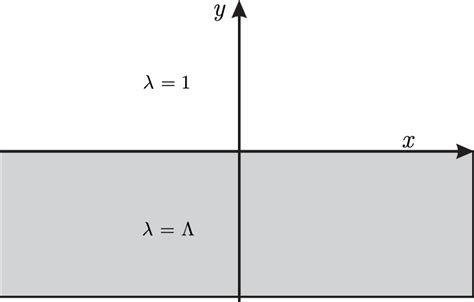 Image result for Stokes First Problem