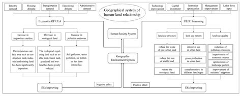 Impact of Urban Land Expansion Efficiency on Ecosystem Services: A Case ...