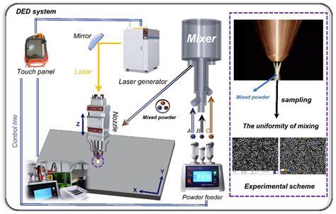 Structural Optimized Design of a Powder Mixer for Multi-Material ...