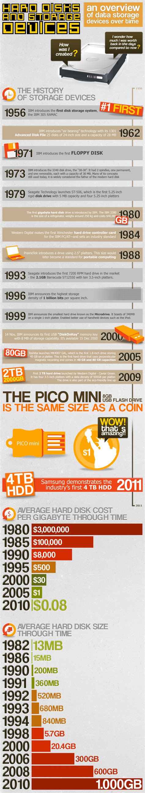 Image result for Computer Storage Devices History